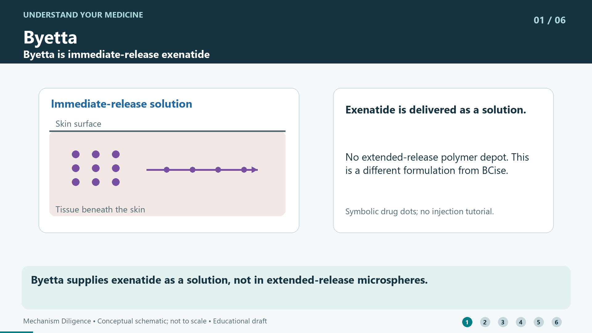 Byetta supplies exenatide as a solution, not in extended-release microspheres.