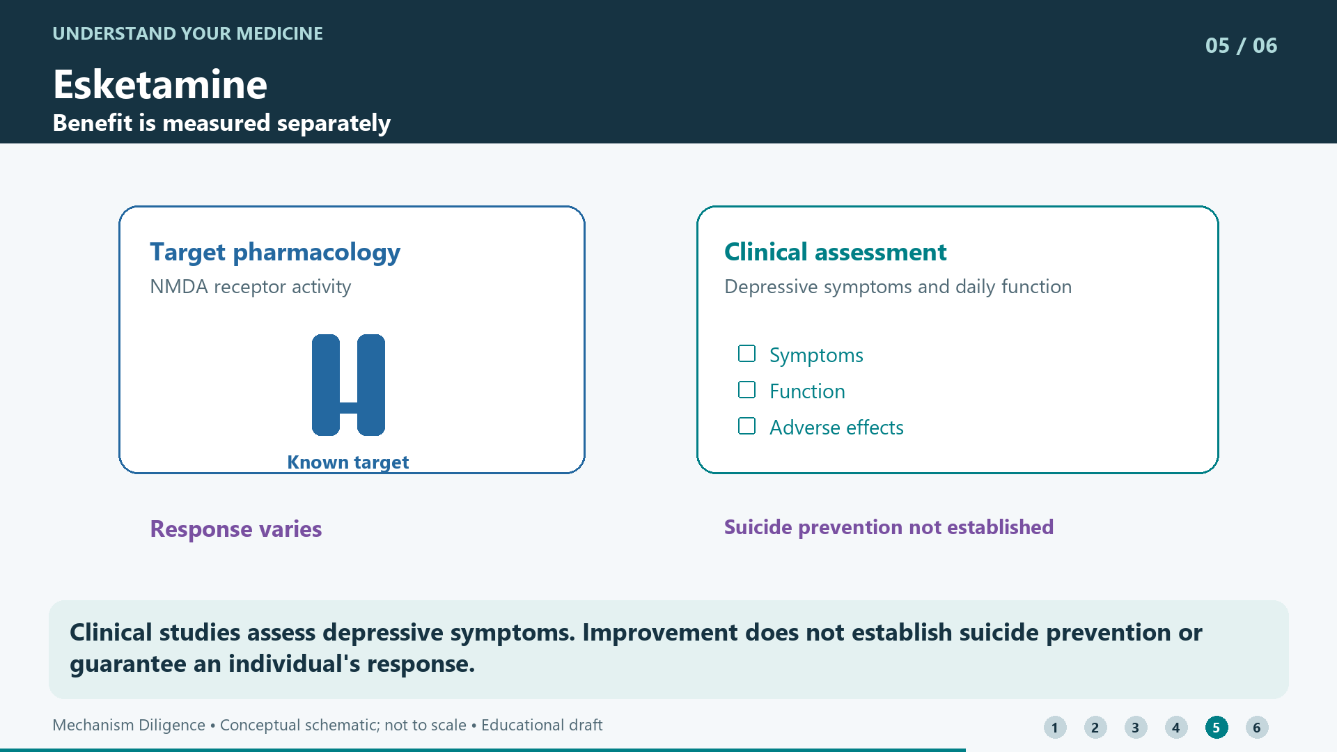 Clinical studies assess depressive symptoms. Improvement does not establish suicide prevention or guarantee an individual's response.