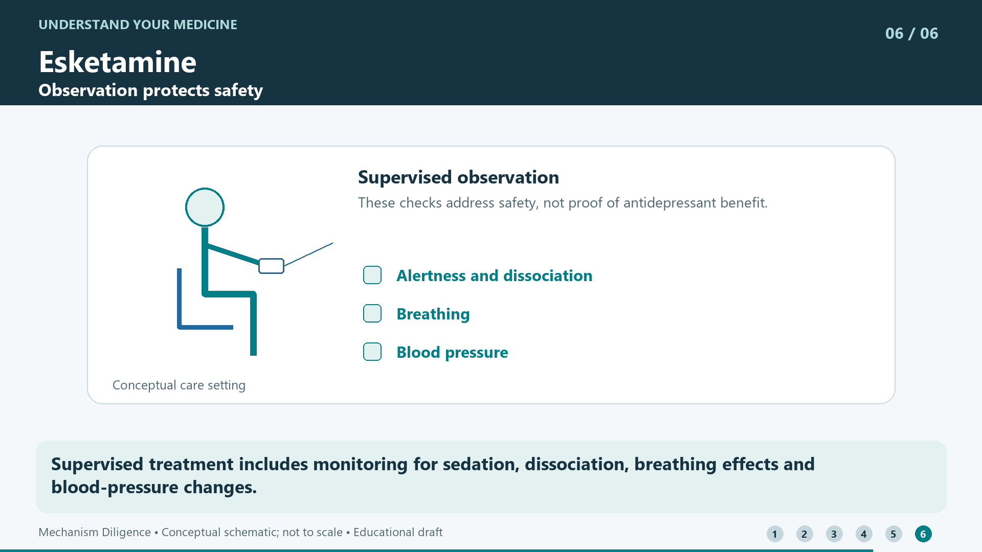 Supervised treatment includes monitoring for sedation, dissociation, breathing effects and blood-pressure changes.