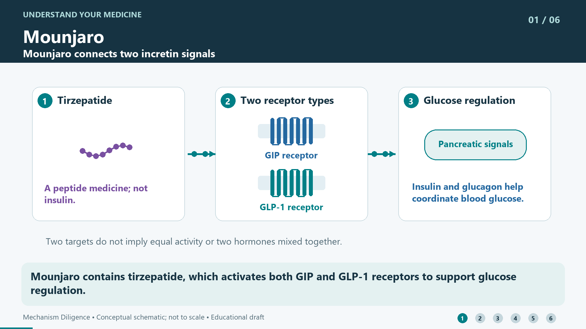 Mounjaro contains tirzepatide, which activates both GIP and GLP-1 receptors to support glucose regulation.