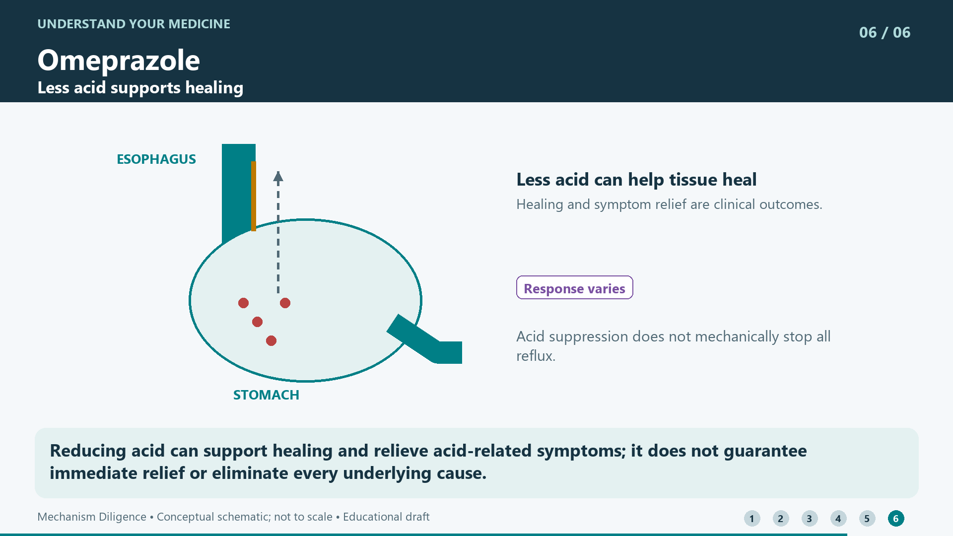 Reducing acid can support healing and relieve acid-related symptoms; it does not guarantee immediate relief or eliminate every underlying cause.