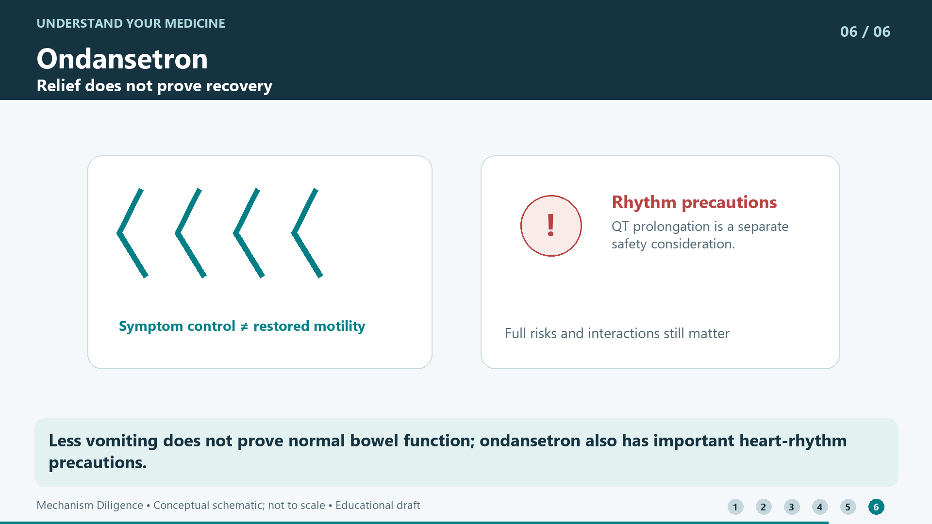 Less vomiting does not prove normal bowel function; ondansetron also has important heart-rhythm precautions.