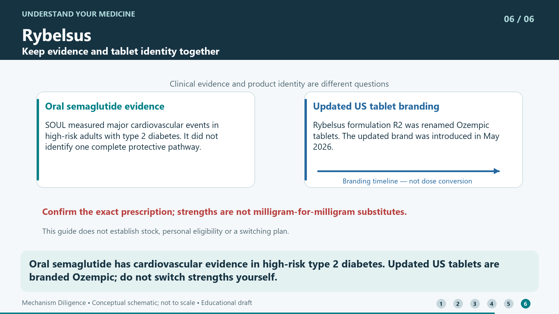 Oral semaglutide has cardiovascular evidence in high-risk type 2 diabetes. Updated US tablets are branded Ozempic; do not switch strengths yourself.