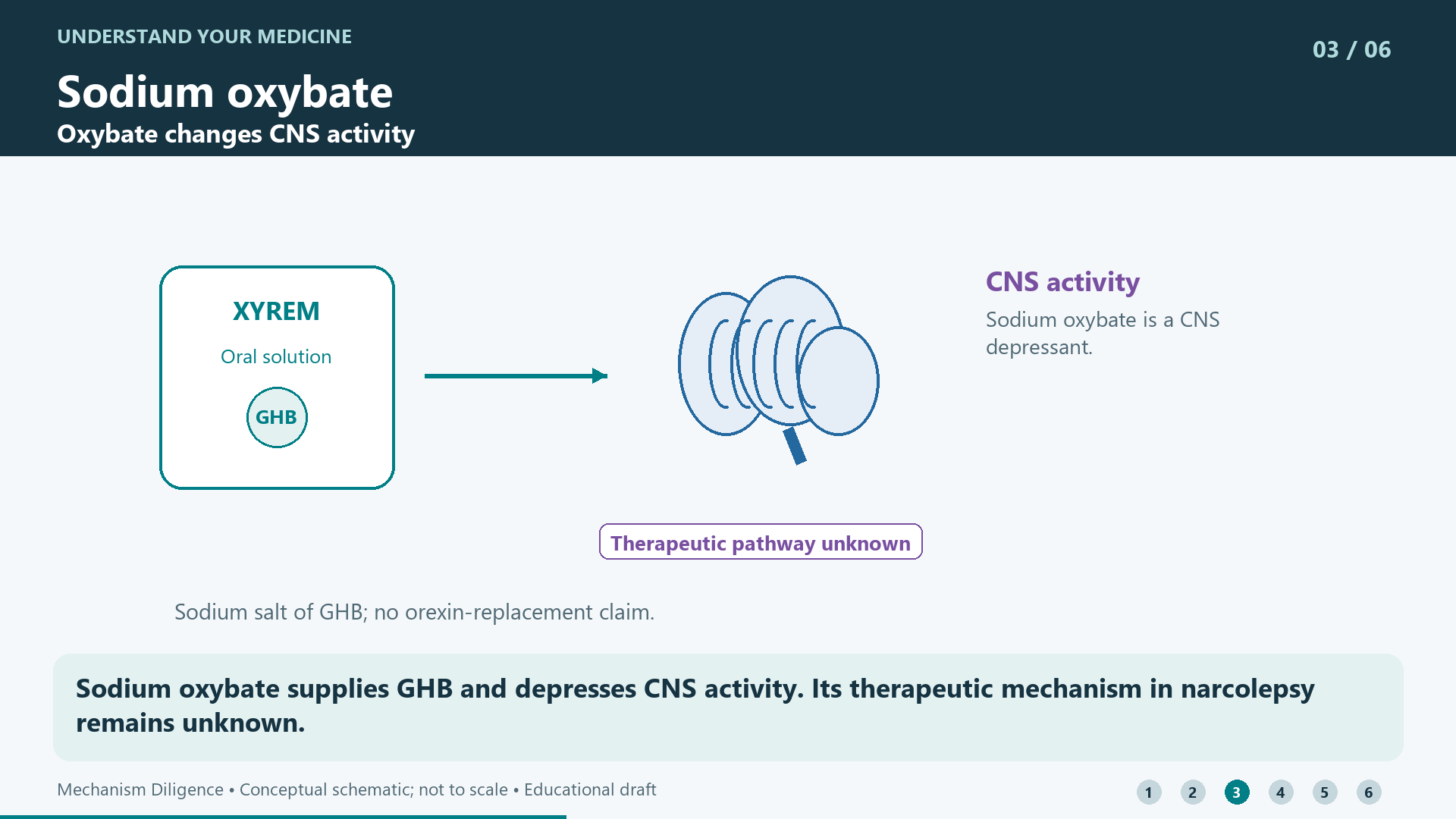 Sodium oxybate supplies GHB and depresses CNS activity. Its therapeutic mechanism in narcolepsy remains unknown.