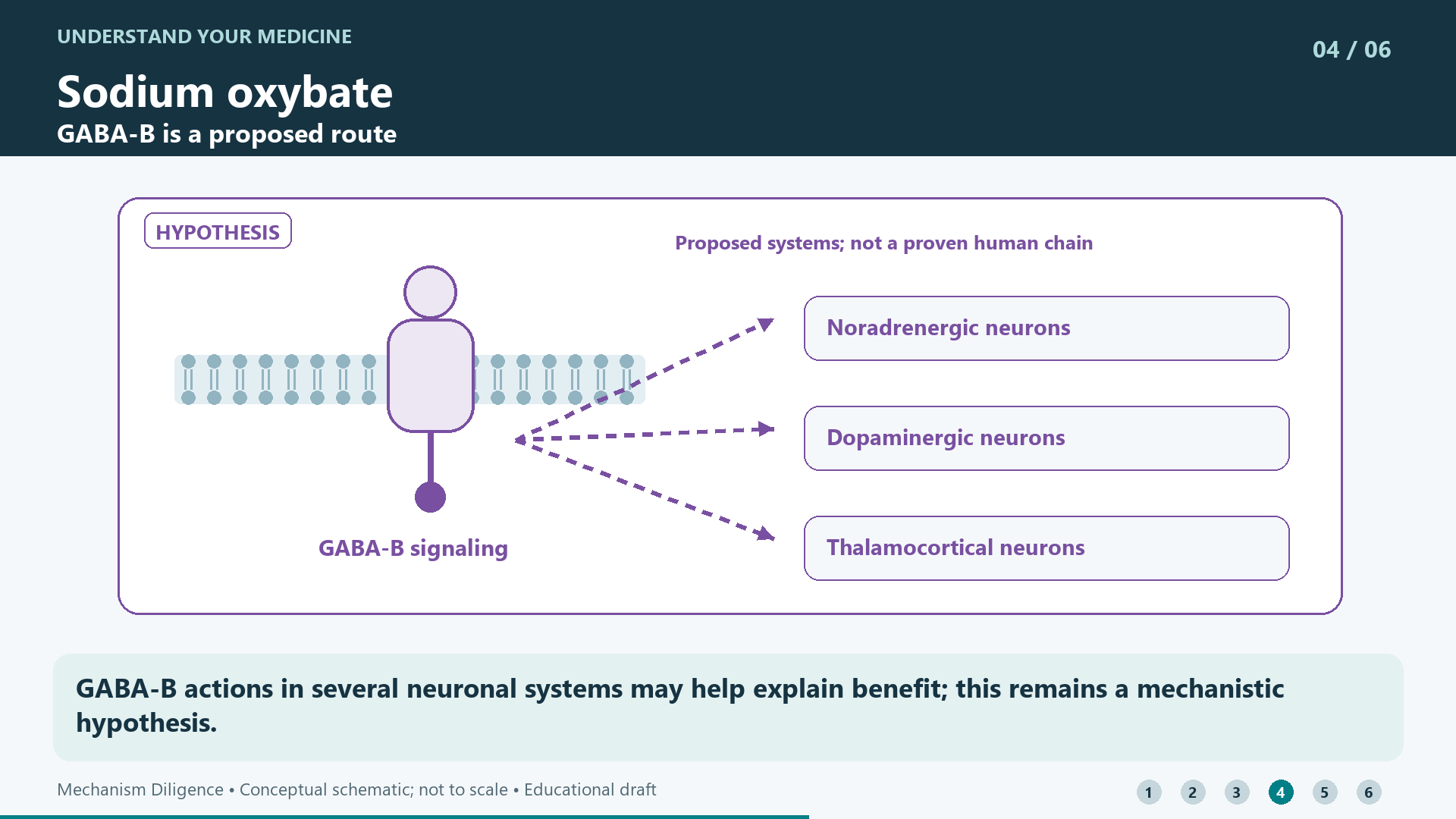 GABA-B actions in several neuronal systems may help explain benefit; this remains a mechanistic hypothesis.