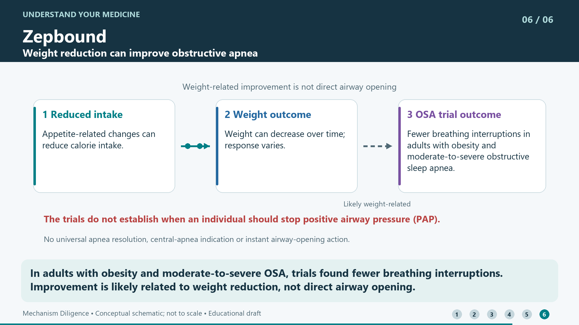 In adults with obesity and moderate-to-severe OSA, trials found fewer breathing interruptions. Improvement is likely related to weight reduction, not direct airway opening.